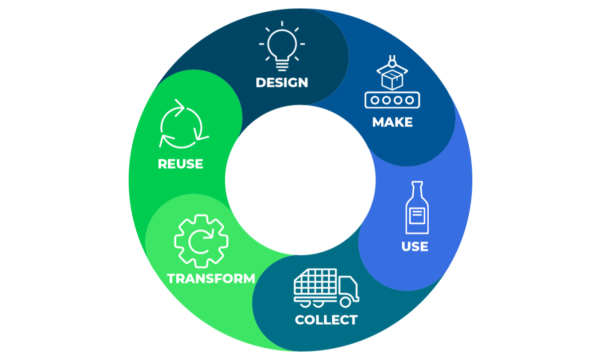 Circular economy