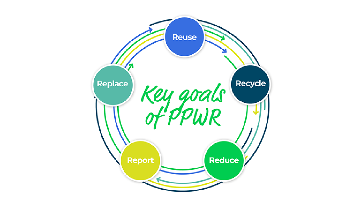 Why prepare for PPWR now